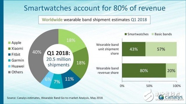 2018年一季度AppleWatch占据了全球59％蜂窝网络型智能手表市场份额