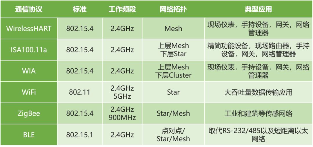 工业物联网