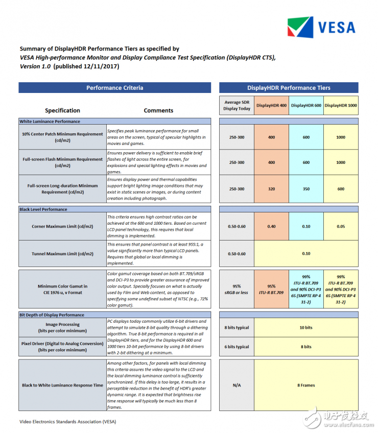 视频电子标准协会（VESA®）宣布，已制定出显示器行业首个完全开放的标准