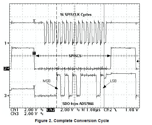 如何将ADS7866/67/68ADC连接TMS470处理器的串行外设接口端口的概述
