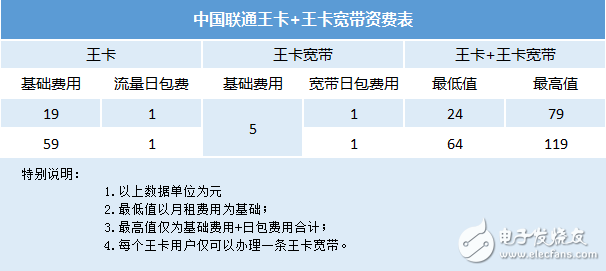 聯(lián)通與騰訊又推出“王卡寬帶”，打破聯(lián)通長(zhǎng)期以來(lái)的高價(jià)策略