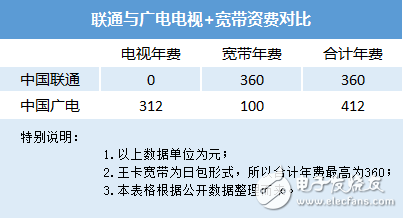 联通与腾讯又推出“王卡宽带”，打破联通长期以来的高价策略