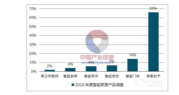 智能音箱的发展前景如何_智能音箱市场分析