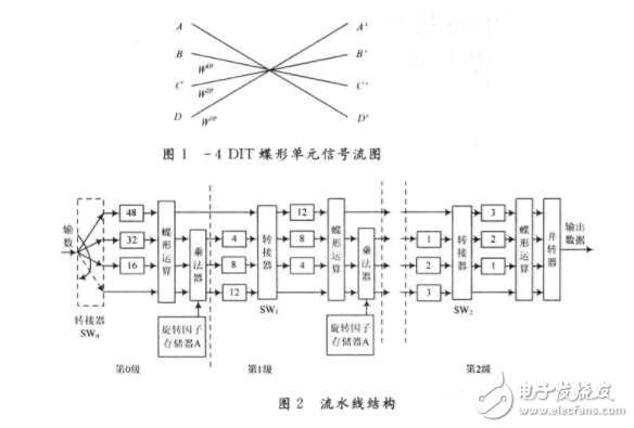 浅谈FFT算法原理 基于FPGA的FFT算法的硬件实现