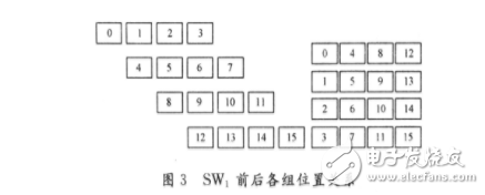 浅谈FFT算法原理 基于FPGA的FFT算法的硬件实现