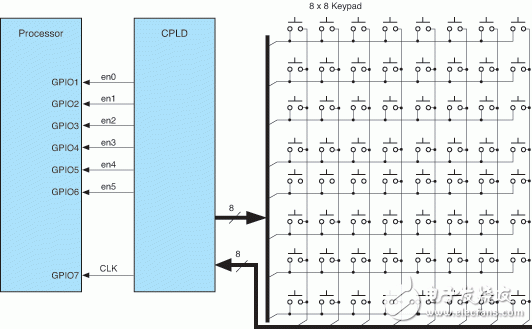 什么是CPLD？基于CPLD的QWERTY 鍵盤設(shè)計