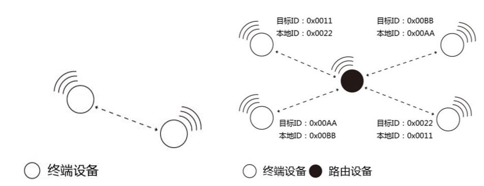 自组网