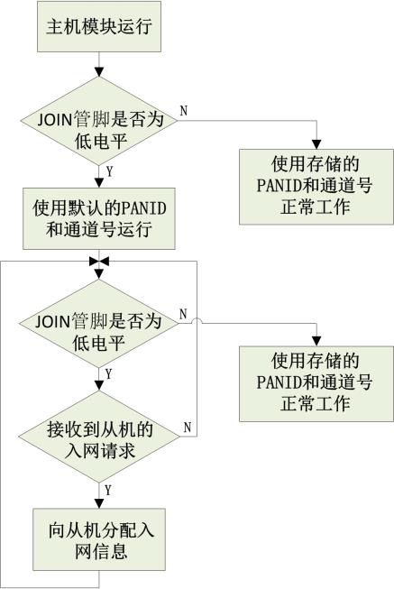 网络层