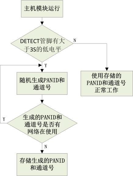 网络层