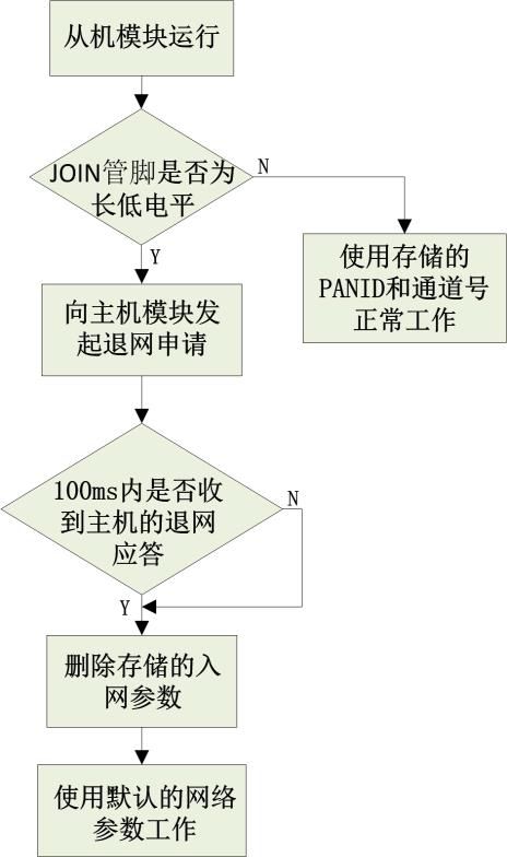 自组网