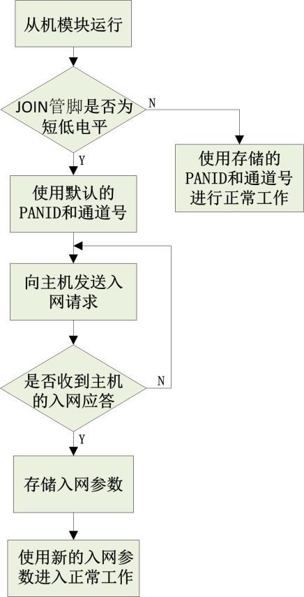 自组网