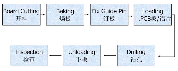 PCB板如何钻孔制程_PCB板钻孔制程有什么用