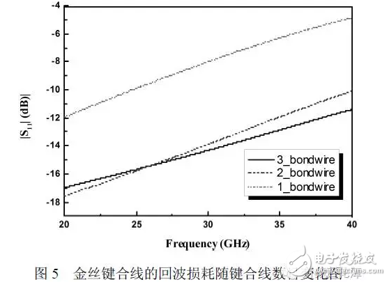 干貨！金絲鍵合射頻互連線特性分析