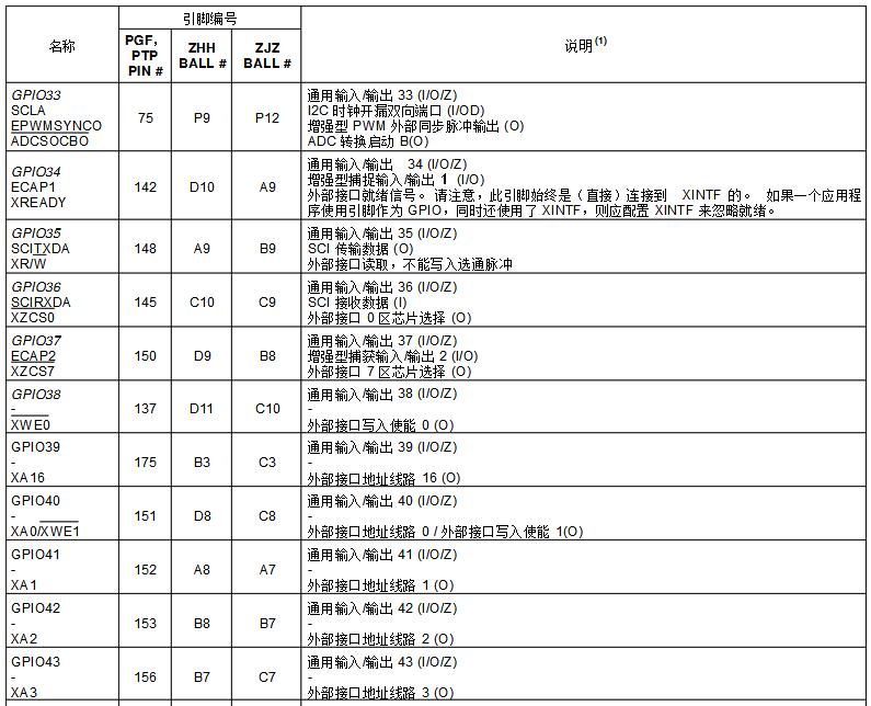 dsp28335开发板中文资料汇总（dsp28335最小系统_引脚图_封装_初始化程序）