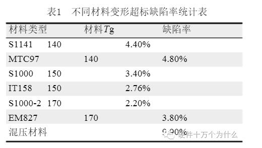 　　PCB生產(chǎn)工程中的優(yōu)化：  　　不同材料對(duì)板件變形的影響  　　將不同材料板件變形超標(biāo)缺陷率進(jìn)行統(tǒng)計(jì)，結(jié)果見表1。  　　1  　　從表中可以看到，低Tg材料變形缺陷率要高于高Tg材料，上表所列高Tg材料均為填料形材料，CTE均小于低Tg材料，同時(shí)在壓合以后的加工過程中，烘烤溫度最高150℃，對(duì)低Tg材料的影響肯定會(huì)大于中高Tg材料。  　　工程設(shè)計(jì)研究  　　工程設(shè)計(jì)應(yīng)該盡量避免結(jié)構(gòu)不對(duì)稱、材料不對(duì)稱、圖形不對(duì)稱的設(shè)計(jì)，以減少變形的產(chǎn)生，同時(shí)在研究過程還發(fā)現(xiàn)芯板直接壓合結(jié)構(gòu)比銅箔壓合結(jié)構(gòu)更容易變形，表2為兩種結(jié)構(gòu)板件的試驗(yàn)結(jié)果。  　　2  　　從表2可以看出兩種結(jié)構(gòu)變形不合格的缺陷率有明顯區(qū)別，可以理解為芯板壓合結(jié)構(gòu)由三張芯板組成，不同芯板間的漲縮以及應(yīng)力變化更復(fù)雜，更難以消除。  　　在工程設(shè)計(jì)，拼板邊框形式對(duì)變形也有較大影響，一般PCB工廠會(huì)存在連續(xù)大銅皮邊框和非連續(xù)的銅點(diǎn)或銅塊邊框，也有不同區(qū)別。  　　3  　　表3為兩種邊框設(shè)計(jì)板件的對(duì)比試驗(yàn)結(jié)果。之所以兩種邊框形式變形表現(xiàn)不同，是因?yàn)檫B續(xù)形銅皮邊框強(qiáng)度高，在壓合及拼板加工過程中剛性比較大，使板件內(nèi)殘余應(yīng)力不容易釋放，集中在外形加工后釋放，導(dǎo)致變形更嚴(yán)重。而非連續(xù)形銅點(diǎn)邊框則在壓合及后繼加工過程中逐步釋放應(yīng)力，在外形后單板變形較小。  　　以上為工程設(shè)計(jì)小涉及到的一些可能的影響因素，如能在設(shè)計(jì)時(shí)靈活運(yùn)用?？梢詼p少因設(shè)計(jì)帶來的變形影響。  　　3.3、壓合研究  　　壓合對(duì)變形的影響至關(guān)重要，通過合理的參數(shù)設(shè)置、壓機(jī)選擇和疊板方式等可以有效減少應(yīng)力的產(chǎn)生。針對(duì)一般的結(jié)構(gòu)對(duì)稱的板件，一般需要注意壓合時(shí)對(duì)稱疊板，并對(duì)稱放置工具板、緩沖材料等輔助工具。同時(shí)選擇冷熱一體壓機(jī)壓合對(duì)減少熱應(yīng)力也有明顯幫助，原因?yàn)槔錈岱煮w壓機(jī)在高溫下（GT溫度以上）將板件轉(zhuǎn)到冷壓機(jī)，材料在Tg點(diǎn)以上失壓并快速冷卻會(huì)導(dǎo)致熱應(yīng)力迅速釋放產(chǎn)生變形，而冷熱一體壓機(jī)可實(shí)現(xiàn)熱壓末段降溫，避免板件在高溫下失壓。  　　同時(shí)，對(duì)于客戶特殊的需要，不可避免的會(huì)存在一些材料或者結(jié)構(gòu)不對(duì)稱的板件，此時(shí)前文分析的由于CTE不同帶來的變形將會(huì)非常明顯，針對(duì)這種問題我們可以嘗試使用非對(duì)稱的疊板方式來解決，其原理為利緩沖材料的非對(duì)稱放置達(dá)到PCB板雙面升溫速度不一樣，從而影響不同CTE芯柏樹在升溫和降溫階段的漲縮來解決變形量不一致的問題。表4是在我司某款結(jié)構(gòu)不對(duì)稱板件上的試驗(yàn)結(jié)果。  　　通過不對(duì)稱疊法，以及壓合后增加后固化流程，并在出貨前進(jìn)行校平操作，此板最終滿足客戶2.0mm的要求。  　　4  　　3.4、其他生產(chǎn)流程  　　PCB生產(chǎn)流程中，除壓合外還有阻焊、字符化以及熱風(fēng)整平幾個(gè)高溫處理流程，其中阻焊、字符后的烘板最高溫度150℃在前文提到過此溫度在普通Tg材料Tg點(diǎn)以上，此時(shí)材料為高彈態(tài)，容易在外力下變形，所以要避免烘板時(shí)疊板防止下層板被壓彎，同時(shí)要烘板時(shí)保證板件方向與吹風(fēng)方向平行。在熱風(fēng)整平加工時(shí)則要保證板件出錫爐平放冷卻30s以上，避免高溫下過后處理的冷水洗導(dǎo)致驟冷變形。  　　除生產(chǎn)流程外，PCB板件在各工位的存儲(chǔ)也對(duì)變形有一定的影響，在一些廠家由于待產(chǎn)較多、場(chǎng)地狹小的原因，會(huì)將多架板堆放在一起存儲(chǔ)，這也會(huì)導(dǎo)致板件受外力變形，由于PCB板也有一定塑性，所以這些變形在后面的校平工序也不會(huì)得到100%的恢復(fù)。  　　3.5、出貨前校平  　　大多數(shù)PCB廠家在出貨前都會(huì)有校平流程，這是因?yàn)樵诩庸み^程中不可避免的會(huì)產(chǎn)生受熱或機(jī)械力產(chǎn)生的板件變形，在出貨前通過機(jī)械校平或熱烘校平可以得到有效改善。受阻焊以及表面涂覆層的耐熱性影響，一般烘板溫度在140℃~150℃以下，剛好超過普通材料Tg溫度，這對(duì)普通板的校平有很大好處，而對(duì)于高Tg材料的校平作用則沒那么明顯，所以在個(gè)別板翹嚴(yán)重的高Tg板上可以適當(dāng)提高烘板溫度，但要主要油墨和涂覆層質(zhì)量。同時(shí)烘板時(shí)壓重、增加隨爐冷卻時(shí)間的做法也對(duì)變形有一定改善作用，表5為不同壓重和爐冷時(shí)間對(duì)板件校平作用的試驗(yàn)結(jié)果，從其中可以看到增加壓重和延長爐冷時(shí)間對(duì)變形的校平都有明顯作用。  　　5