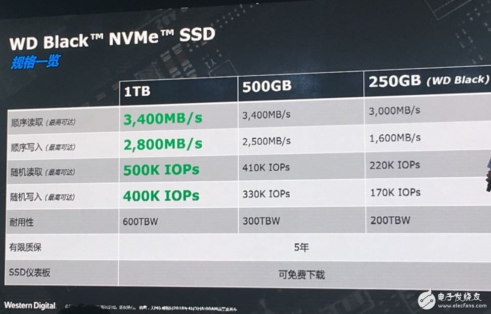 西部数据推出新款高性能NVMe SSD