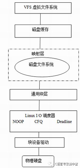 Linux IO系统简介和调度器的工作流程详细概述