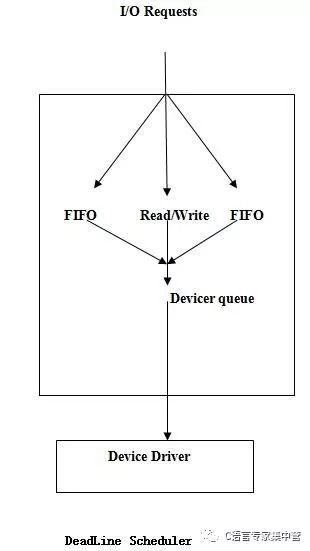 Linux IO系统简介和调度器的工作流程详细概述