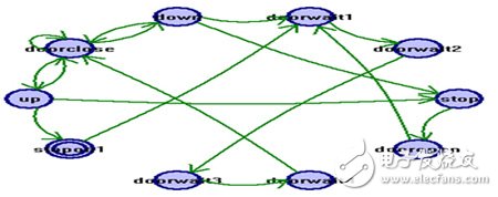 详细讲解基于FSM的电梯控制系统的设计与实现