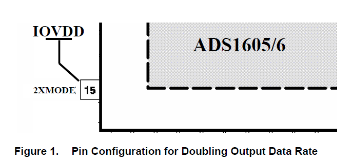 如何ADC的內(nèi)置2X模式下使用ADS1605和ADS1606的詳細概述