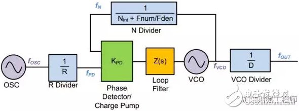 浅谈VCO输出端的分频器对相噪和杂散的影响