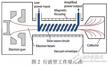 图2是行波管工作原理图:阴极发射的电子经过细长的互作用系统,通过