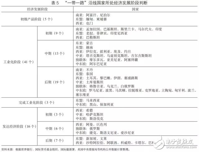 “一帶一路”沿線國家電力投資需求綜合評價和電力供需形勢的簡要評述