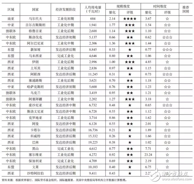 “一带一路”沿线国家电力投资需求综合评价和电力供需形势的简要评述