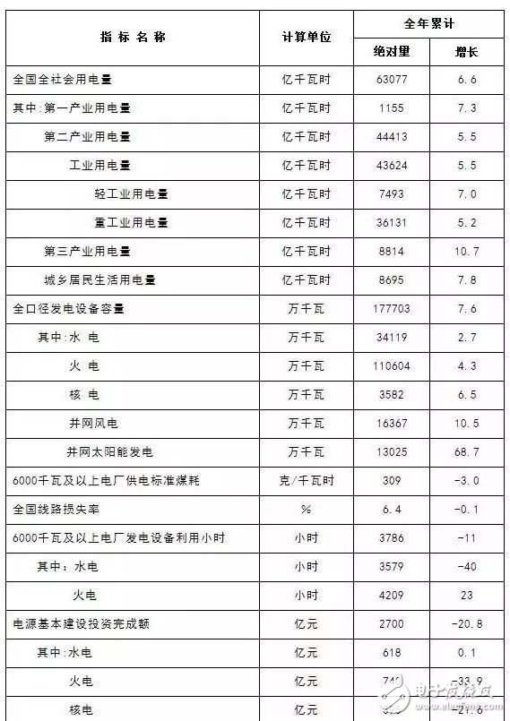 国家能源局：2017全社会用电量同比增长6.6%