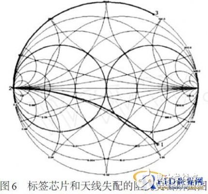 无源UHF RFID标签的低成本阻抗匹配网络设计详细教程