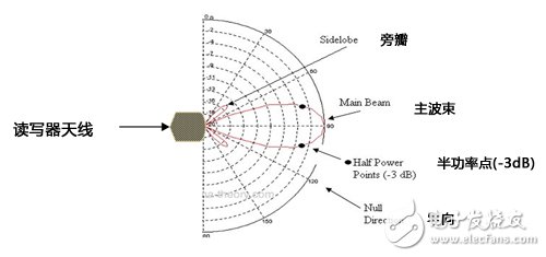 通过提高天线增益延长RFID读写器操作距离解析