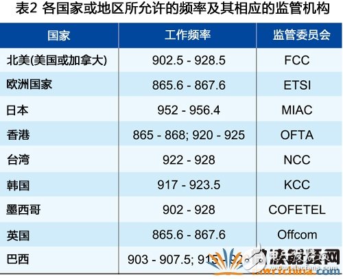 通过提高天线增益延长RFID读写器操作距离解析