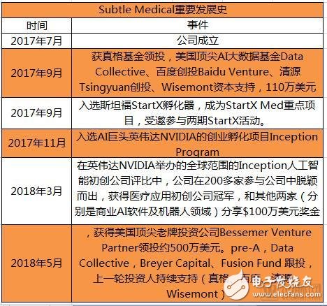 Subtle Medical將與人工智能企業(yè)積極開(kāi)展合作開(kāi)發(fā)，優(yōu)化基于人工智能的醫(yī)學(xué)影像處理技術(shù)