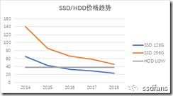 SSD正在取代HDD SSD vs HDD价格对比