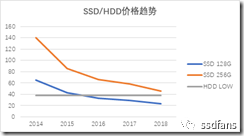 SSD正在取代HDD SSD vs HDD價(jià)格對比