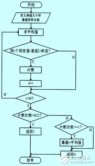 磁場(chǎng)效應(yīng)的火車道報(bào)警信息采集系統(tǒng)設(shè)計(jì)詳解