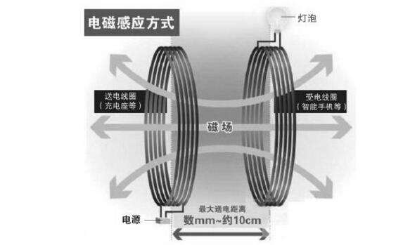 瑞萨电子开发医疗设备无线充电解决方案