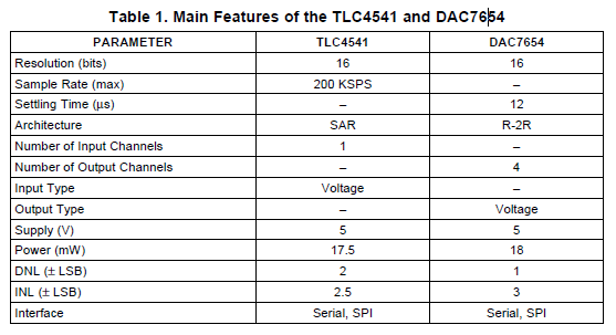 TLC4541和DAC7654与MSP430F44组件的的详细描述