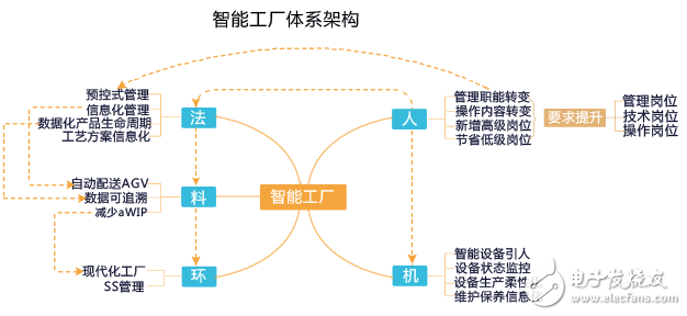 解读，智能制造的主线：智能生产