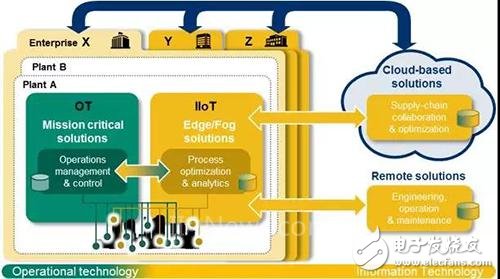 一文淺談橫河電機(jī)工業(yè)物聯(lián)網(wǎng)(IIoT)