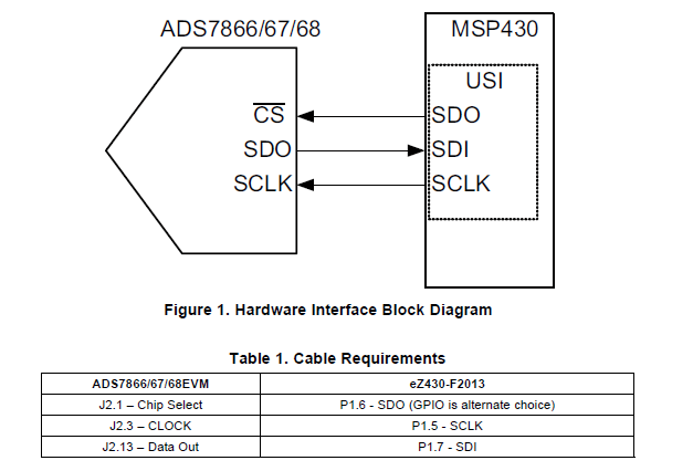 如何在SPI模式下將ADS7866/67/68ADC連接MSP430F2013通用串行接口的概述