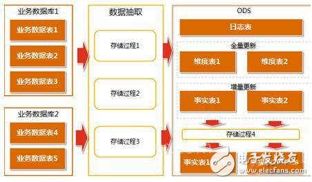 一文教會你MES生產統計如何通過ODS實現