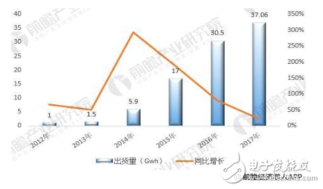 动力锂电池产业化进程已经处于国际领先地位