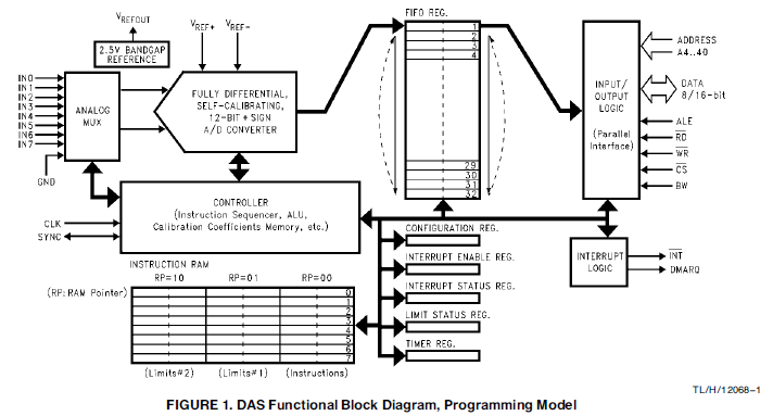 LM12454／8数据采集系统芯片与80C51系列单片机接口的连接的详细概述
