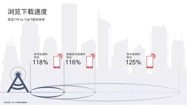 骁龙710来临 将在2018年第二季度上市