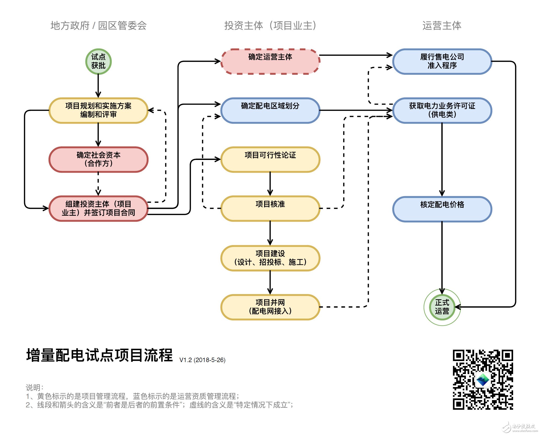 增量配電試點(diǎn)項(xiàng)目落地前需要開展的工作流程劃分圖