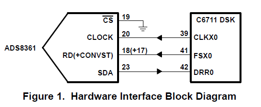 如何使用MCBSP1将ADS8361模拟数字转换器连接到TMS320C6711方法概述