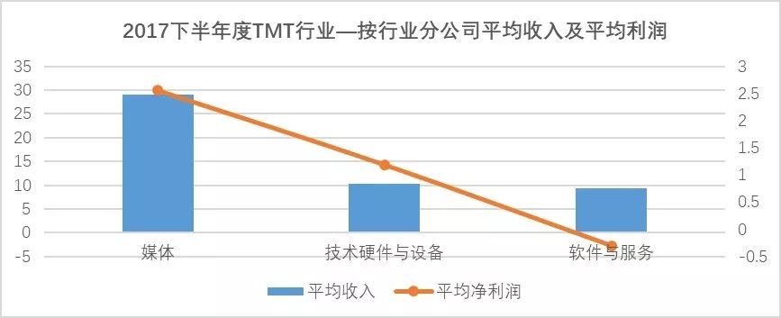 2018年TMT行业创投新趋势分析 中美贸易战后