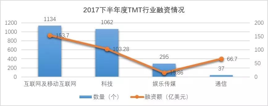 2018年TMT行业创投新趋势分析