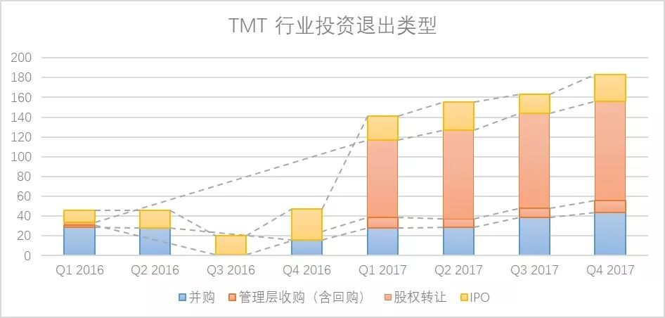 2018年TMT行業(yè)創(chuàng)投新趨勢(shì)分析